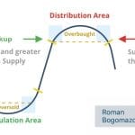 [Member Access] Swing Trading Using the Wyckoff Method by Roman Bogomazov