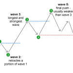 [Member Access] Elliott Wave Theory With Professional Trading Strategies