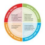 [Member Access] Social & Community Mastery by Ryan Deiss