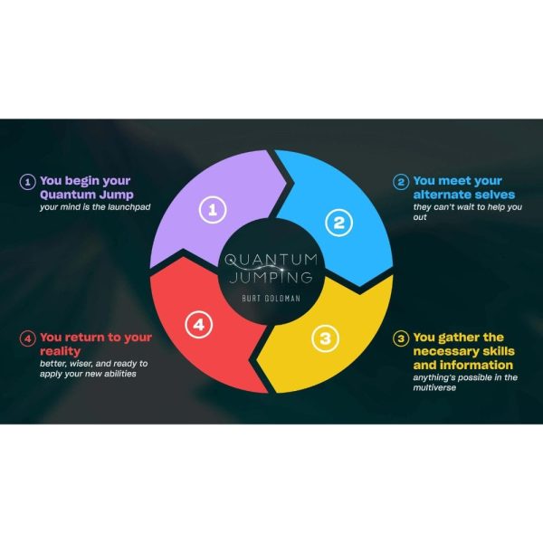 [Mindvalley Course] Quantum Jumping (New) by Burt Goldman - Image 3