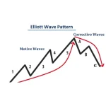 [Member Access] Elliott Wave - Forex Trading With The Elliott Wave Theory by Luciano Kelly