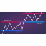 [Member Access] Support & Resistance Technical Analysis