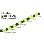 Content Empire OS by Matt Gray